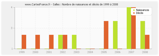 Salles : Nombre de naissances et décès de 1999 à 2008