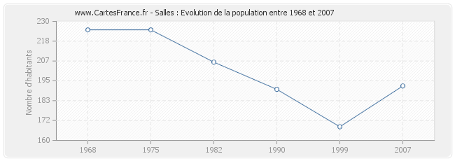 Population Salles