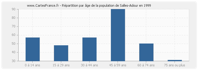 Répartition par âge de la population de Salles-Adour en 1999