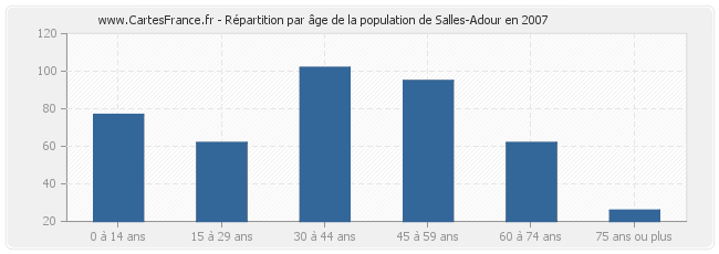 Répartition par âge de la population de Salles-Adour en 2007
