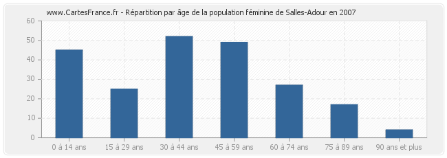 Répartition par âge de la population féminine de Salles-Adour en 2007