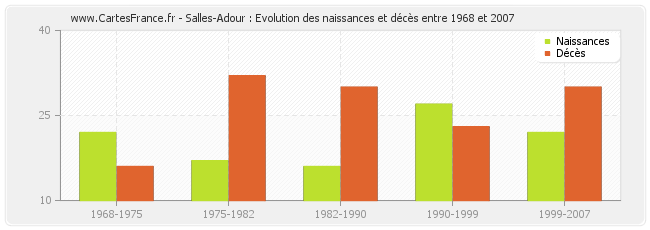 Salles-Adour : Evolution des naissances et décès entre 1968 et 2007