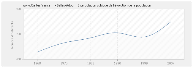 Salles-Adour : Interpolation cubique de l'évolution de la population