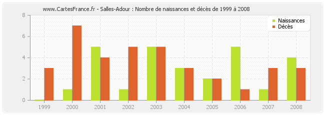 Salles-Adour : Nombre de naissances et décès de 1999 à 2008