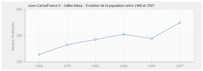 Population Salles-Adour