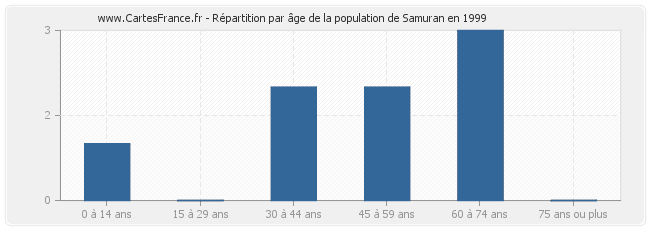 Répartition par âge de la population de Samuran en 1999