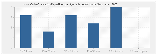 Répartition par âge de la population de Samuran en 2007