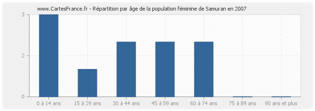 Répartition par âge de la population féminine de Samuran en 2007