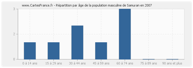Répartition par âge de la population masculine de Samuran en 2007