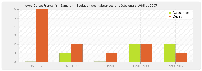 Samuran : Evolution des naissances et décès entre 1968 et 2007