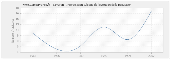 Samuran : Interpolation cubique de l'évolution de la population