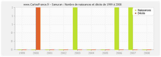 Samuran : Nombre de naissances et décès de 1999 à 2008