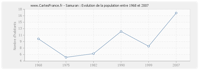 Population Samuran
