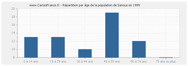 Répartition par âge de la population de Sanous en 1999