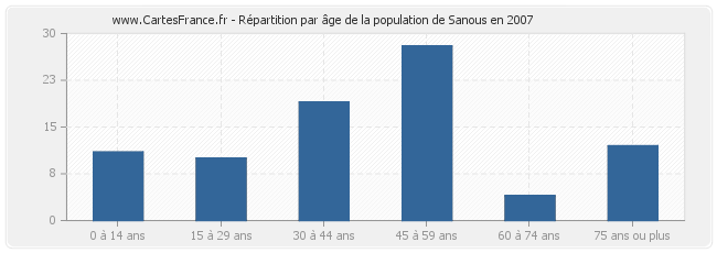 Répartition par âge de la population de Sanous en 2007