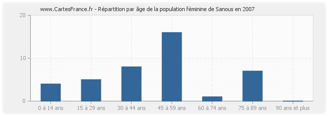 Répartition par âge de la population féminine de Sanous en 2007