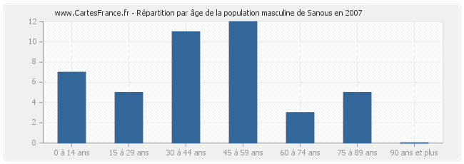 Répartition par âge de la population masculine de Sanous en 2007