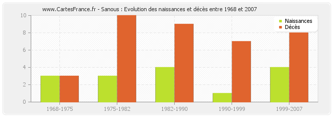 Sanous : Evolution des naissances et décès entre 1968 et 2007