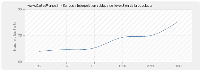 Sanous : Interpolation cubique de l'évolution de la population