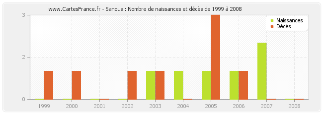 Sanous : Nombre de naissances et décès de 1999 à 2008