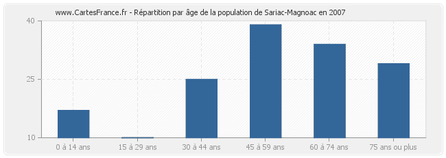 Répartition par âge de la population de Sariac-Magnoac en 2007