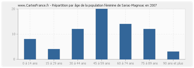 Répartition par âge de la population féminine de Sariac-Magnoac en 2007