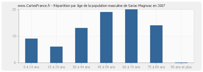 Répartition par âge de la population masculine de Sariac-Magnoac en 2007