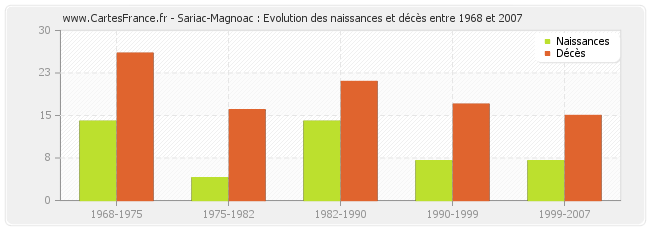 Sariac-Magnoac : Evolution des naissances et décès entre 1968 et 2007