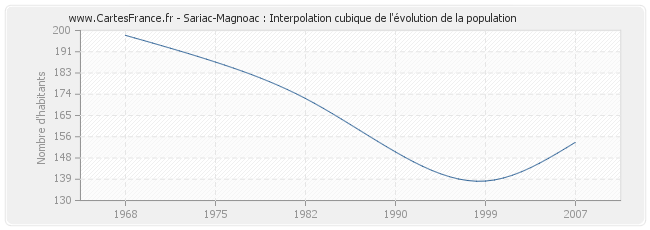 Sariac-Magnoac : Interpolation cubique de l'évolution de la population