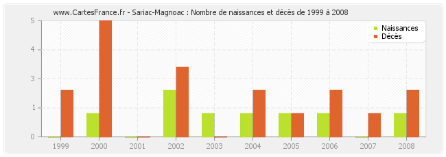 Sariac-Magnoac : Nombre de naissances et décès de 1999 à 2008