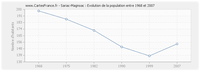 Population Sariac-Magnoac