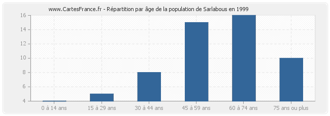 Répartition par âge de la population de Sarlabous en 1999