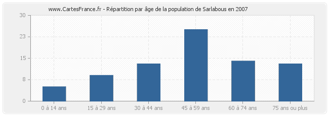 Répartition par âge de la population de Sarlabous en 2007
