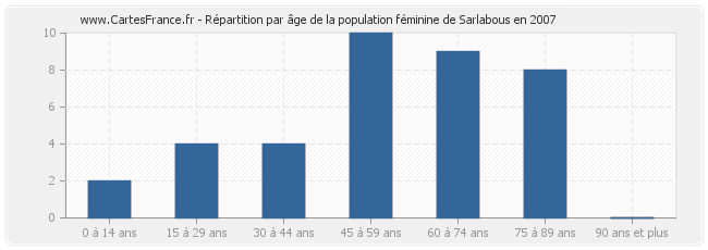 Répartition par âge de la population féminine de Sarlabous en 2007