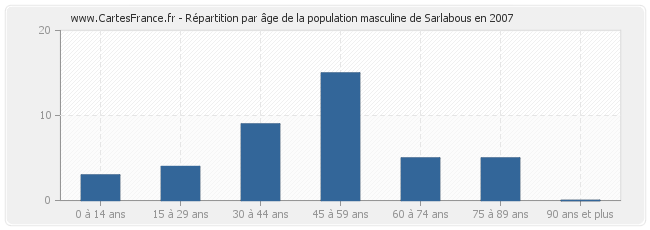 Répartition par âge de la population masculine de Sarlabous en 2007