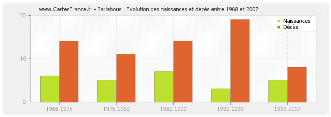 Sarlabous : Evolution des naissances et décès entre 1968 et 2007