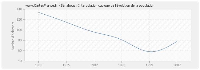 Sarlabous : Interpolation cubique de l'évolution de la population
