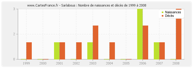 Sarlabous : Nombre de naissances et décès de 1999 à 2008