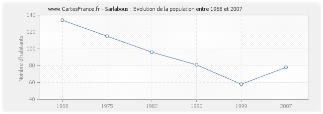 Population Sarlabous