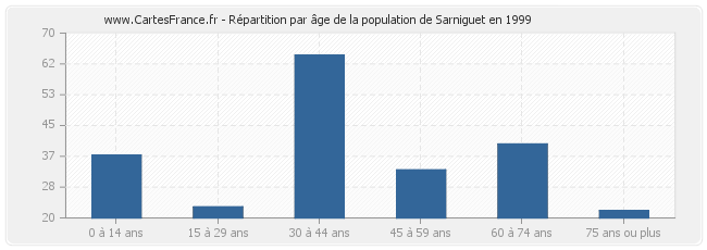 Répartition par âge de la population de Sarniguet en 1999