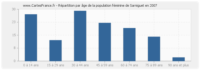 Répartition par âge de la population féminine de Sarniguet en 2007