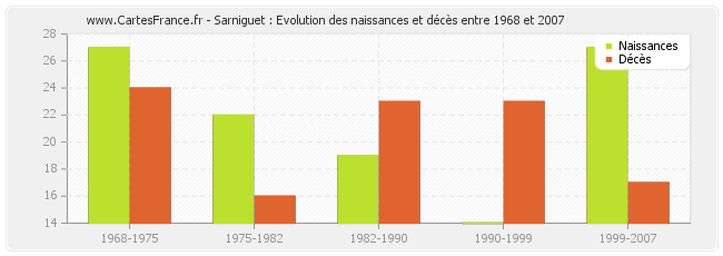 Sarniguet : Evolution des naissances et décès entre 1968 et 2007