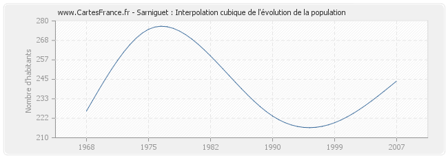 Sarniguet : Interpolation cubique de l'évolution de la population