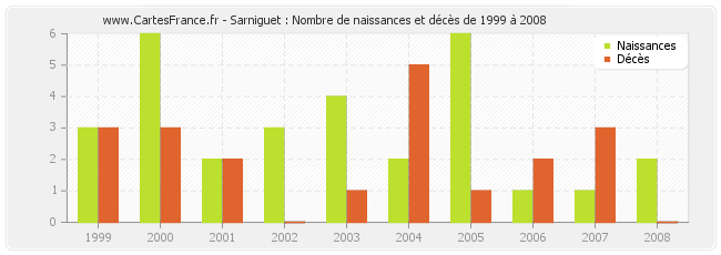 Sarniguet : Nombre de naissances et décès de 1999 à 2008