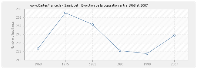 Population Sarniguet