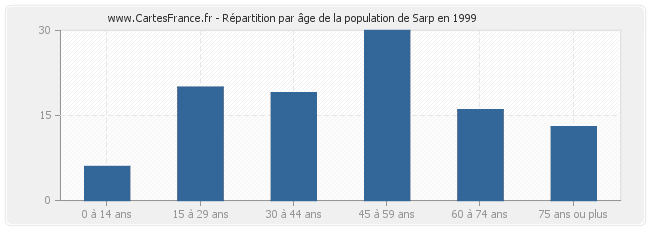 Répartition par âge de la population de Sarp en 1999