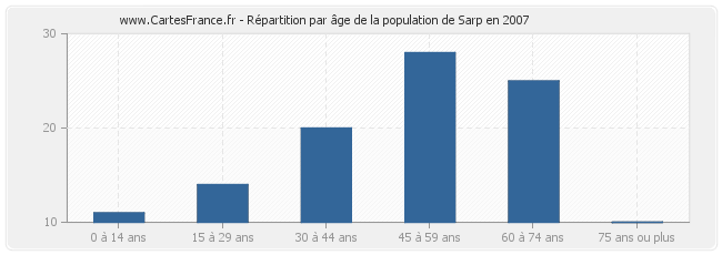 Répartition par âge de la population de Sarp en 2007