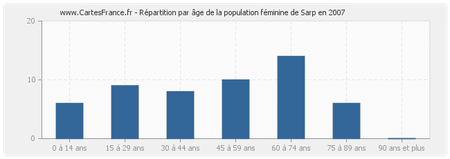 Répartition par âge de la population féminine de Sarp en 2007