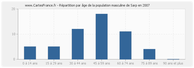 Répartition par âge de la population masculine de Sarp en 2007