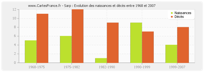 Sarp : Evolution des naissances et décès entre 1968 et 2007